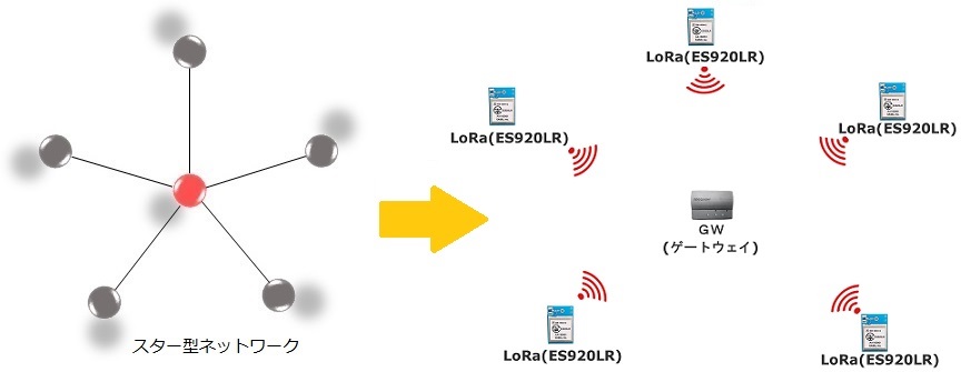 LoRaとは